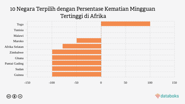 10 Negara Terpilih dengan Persentase Kematian Mingguan Tertinggi di Afrika