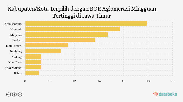 Kabupaten/Kota Terpilih dengan BOR Aglomerasi Mingguan Tertinggi di Jawa Timur