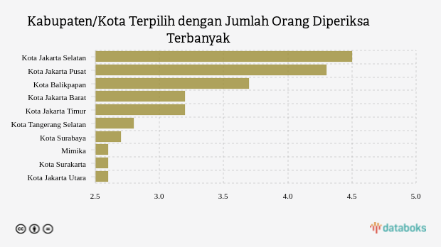 Kabupaten/Kota Terpilih dengan Jumlah Orang Diperiksa Terbanyak