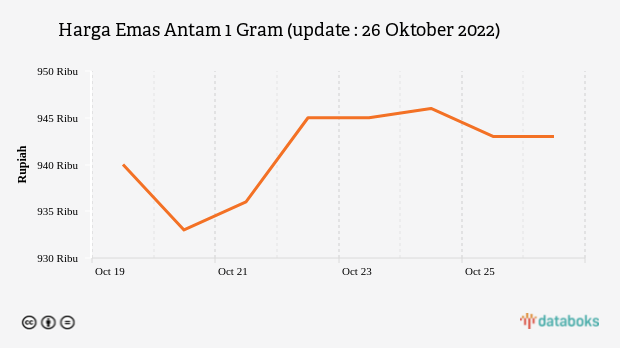 Harga Emas Antam 1 Gram (update : 26 Oktober 2022)