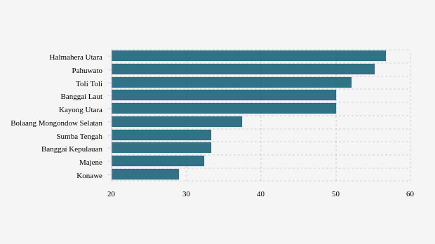 Kabupaten/Kota Terpilih dengan Positivity Rate Tujuh Hari Terakhir Tertinggi