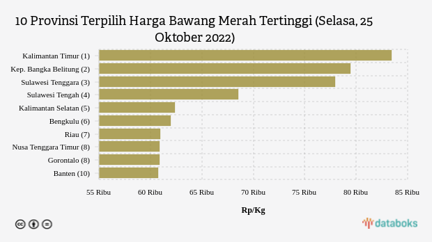 10 Provinsi Terpilih Harga Bawang Merah Tertinggi (Selasa, 25 Oktober 2022)