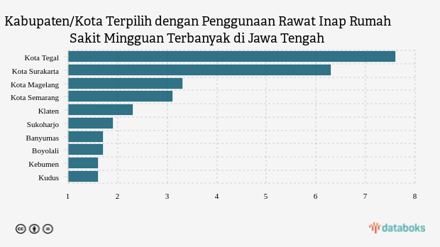 Kabupaten/Kota Terpilih dengan Penggunaan Rawat Inap Rumah Sakit Mingguan Terbanyak di Jawa Tengah