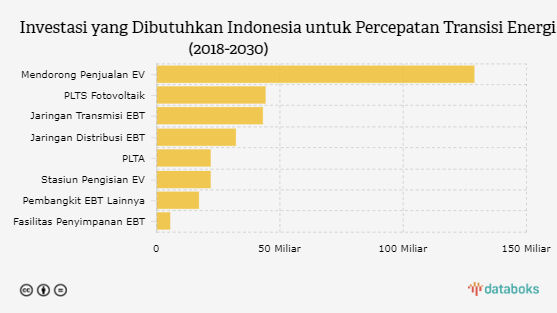 Ini Investasi yang Dibutuhkan Indonesia untuk Transisi Energi