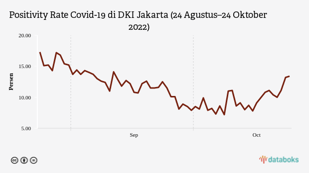 Waspada Omicron XBB, Positivity Rate Covid-19 DKI Jakarta Mulai Naik Lagi