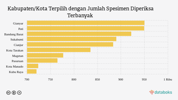 Kabupaten/Kota Terpilih dengan Jumlah Spesimen Diperiksa Terbanyak