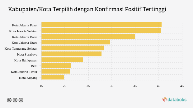 Kabupaten/Kota Terpilih dengan Konfirmasi Positif Tertinggi