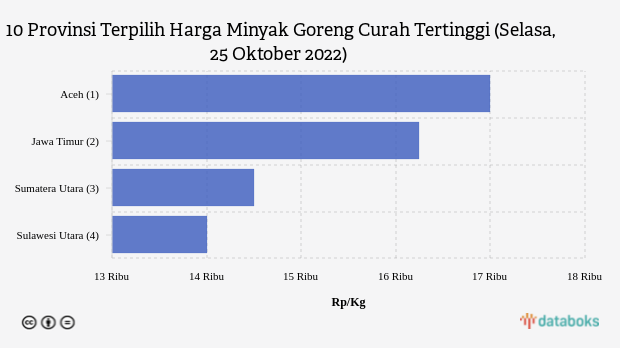 10 Provinsi Terpilih Harga Minyak Goreng Curah Tertinggi (Selasa, 25 Oktober 2022)