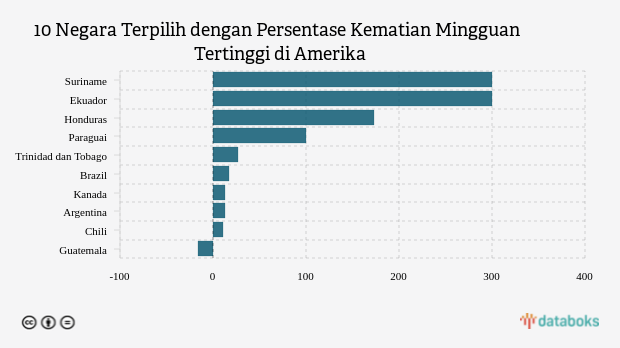 10 Negara Terpilih dengan Persentase Kematian Mingguan Tertinggi di Amerika