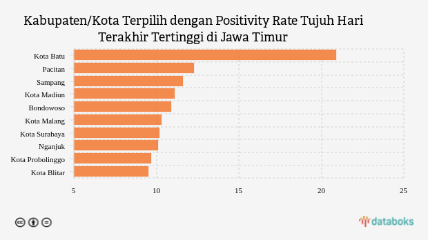 Kabupaten/Kota Terpilih dengan Positivity Rate Tujuh Hari Terakhir Tertinggi di Jawa Timur