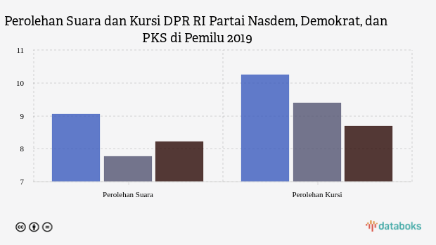 Koalisi Nasdem Demokrat PKS Alot, Ini Perbandingan Kekuatannya di Pemilu 2019