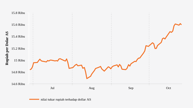 Nilai Tukar Rupiah terhadap Dollar AS (Update : 26 Oktober 2022)