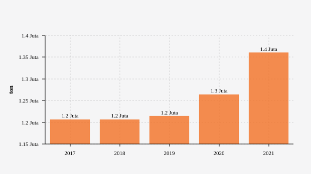Produksi Cabai Merah Meningkat 96,38 ribu ton pada 2021