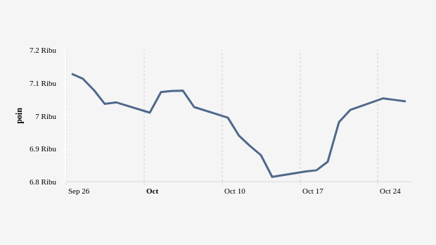 Indeks Harga Saham Gabungan (IHSG) 26 September-26 Oktober 2022