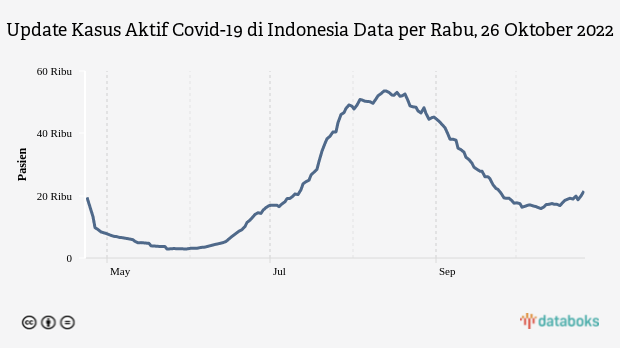 Update Kasus Aktif Covid-19 di Indonesia Data per Rabu, 26 Oktober 2022