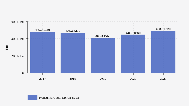 Konsumsi Cabai Merah Meningkat 9,94% pada 2021