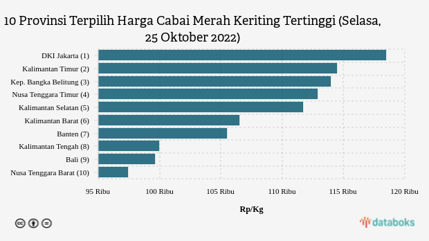 10 Provinsi Terpilih Harga Cabai Merah Keriting Tertinggi (Selasa, 25 Oktober 2022)