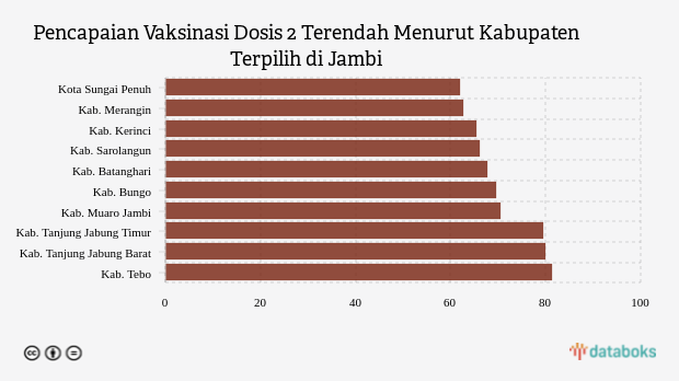 Pencapaian Vaksinasi Dosis 2 Terendah Menurut Kabupaten Terpilih di Jambi