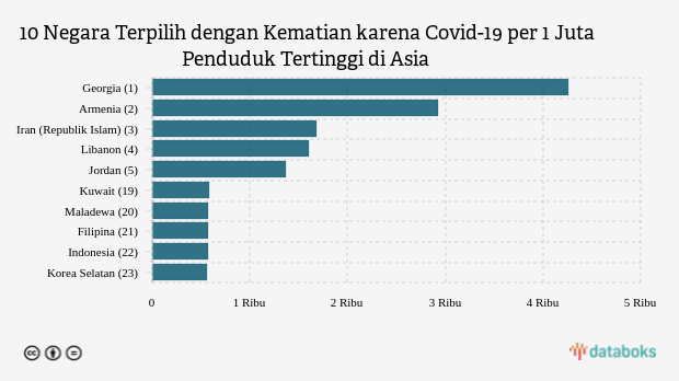 10 Negara Terpilih dengan Kematian karena Covid-19 per 1 Juta Penduduk Tertinggi di Asia