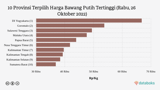 10 Provinsi Terpilih Harga Bawang Putih Tertinggi (Rabu, 26 Oktober 2022)