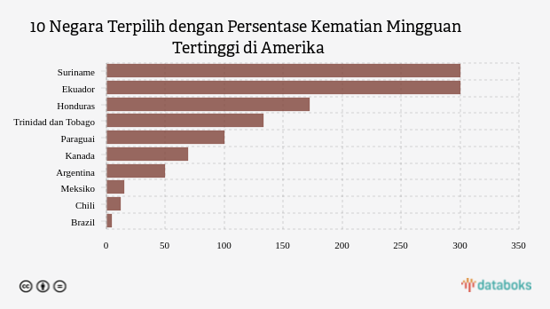 10 Negara Terpilih dengan Persentase Kematian Mingguan Tertinggi di Amerika