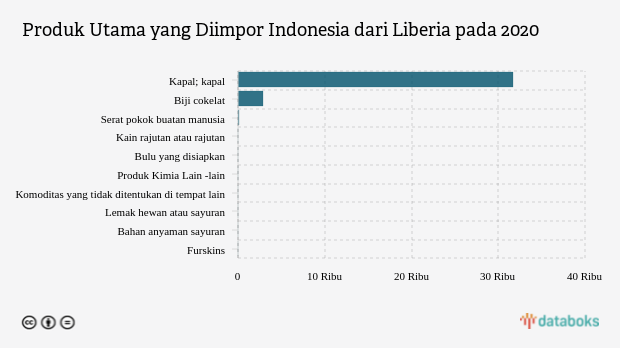 Produk Utama yang Diimpor Indonesia dari Liberia pada 2020