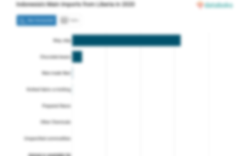 Indonesia's Main Imports from Liberia in 2020