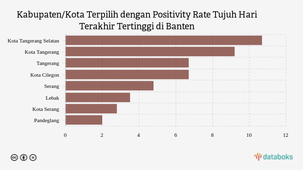 Kabupaten/Kota Terpilih dengan Positivity Rate Tujuh Hari Terakhir Tertinggi di Banten