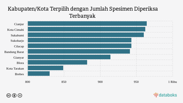 Kabupaten/Kota Terpilih dengan Jumlah Spesimen Diperiksa Terbanyak