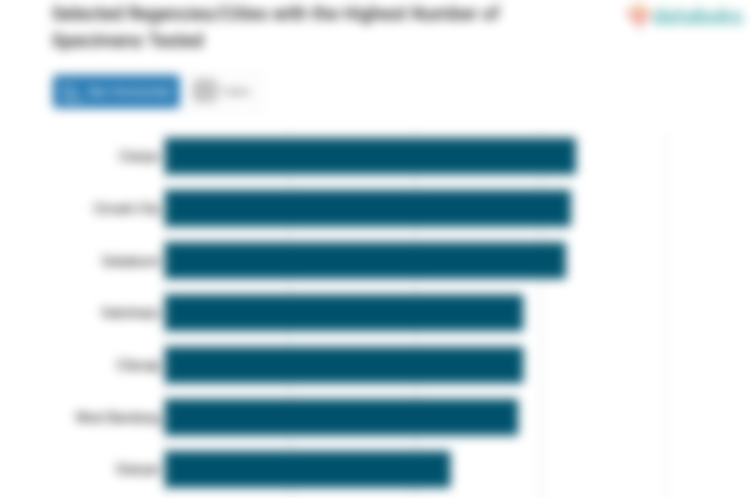 Selected Regencies/Cities with the Highest Number of Specimens Tested