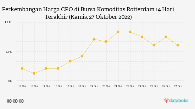 Perkembangan Harga CPO di Bursa Komoditas Rotterdam 14 Hari Terakhir (Kamis, 27 Oktober 2022)