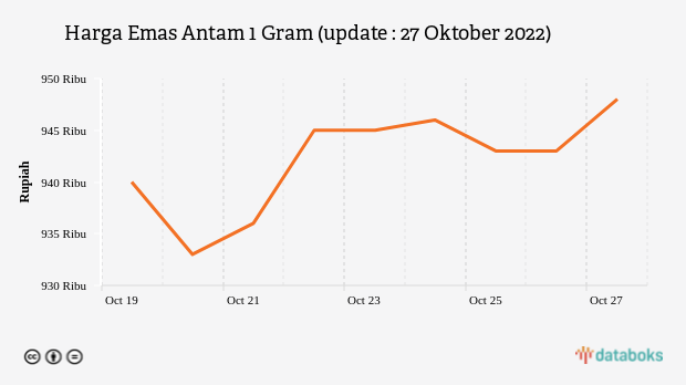 Harga Emas Antam 1 Gram (update : 27 Oktober 2022)