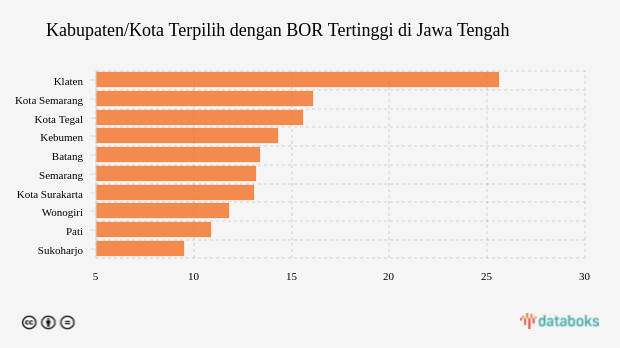 Kabupaten/Kota Terpilih dengan BOR Tertinggi di Jawa Tengah