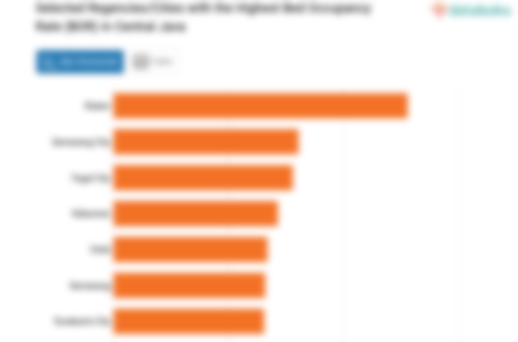 Selected Regencies/Cities with the Highest Bed Occupancy Rate (BOR) in Central Java