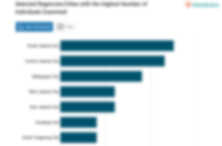 Selected Regencies/Cities with the Highest Number of Individuals Examined