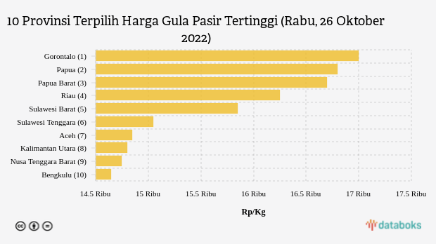 10 Provinsi Terpilih Harga Gula Pasir Tertinggi (Rabu, 26 Oktober 2022)