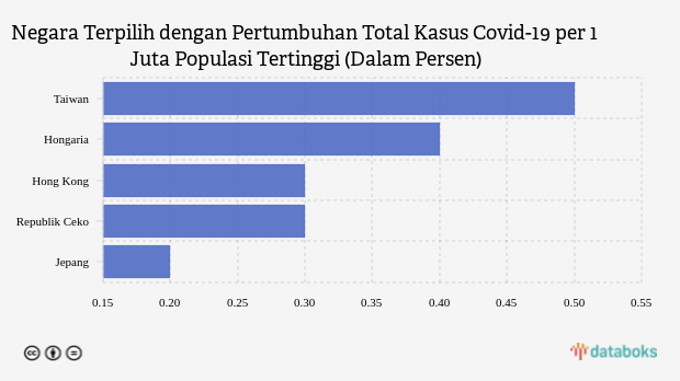 Negara Terpilih dengan Pertumbuhan Total Kasus Covid-19 per 1 Juta Populasi Tertinggi (Dalam Persen)