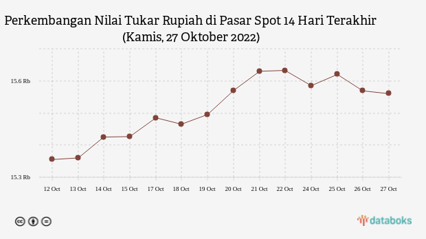 Perkembangan Nilai Tukar Rupiah di Pasar Spot 14 Hari Terakhir (Kamis, 27 Oktober 2022)