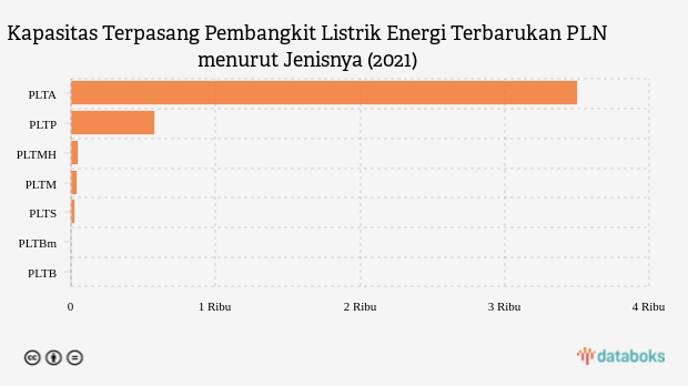 Pembangkit Energi Terbarukan Indonesia Didominasi Tenaga Air