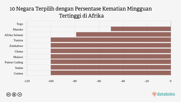 10 Negara Terpilih dengan Persentase Kematian Mingguan Tertinggi di Afrika