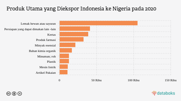 Produk Utama yang Diekspor Indonesia ke Nigeria pada 2020