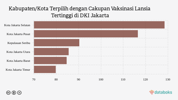 Kabupaten/Kota Terpilih dengan Cakupan Vaksinasi Lansia Tertinggi di DKI Jakarta