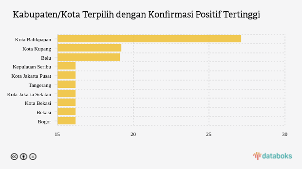 Kabupaten/Kota Terpilih dengan Konfirmasi Positif Tertinggi