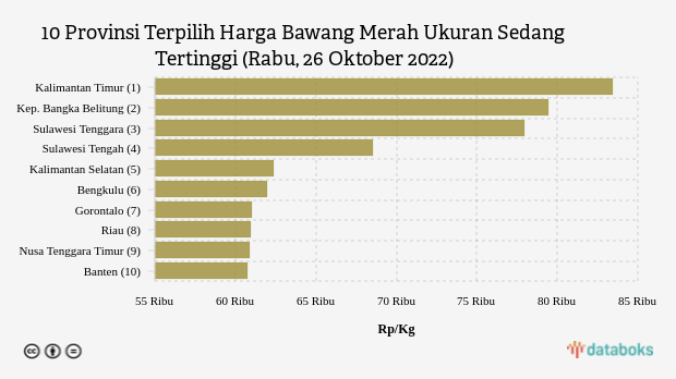 10 Provinsi Terpilih Harga Bawang Merah Ukuran Sedang Tertinggi (Rabu, 26 Oktober 2022)