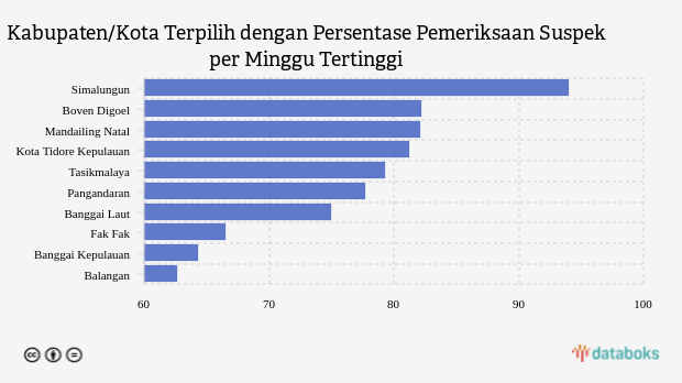 Kabupaten/Kota Terpilih dengan Persentase Pemeriksaan Suspek per Minggu Tertinggi