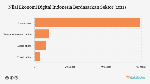 Ini Nilai Ekonomi Digital Indonesia Tahun 2022 menurut Riset Google