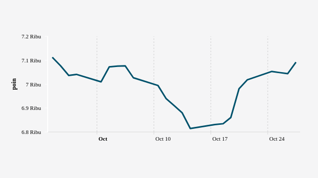 Indeks Harga Saham Gabungan (IHSG) 27 September-27 Oktober 2022