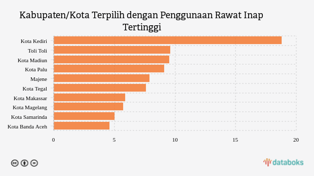 Kabupaten/Kota Terpilih dengan Penggunaan Rawat Inap Tertinggi