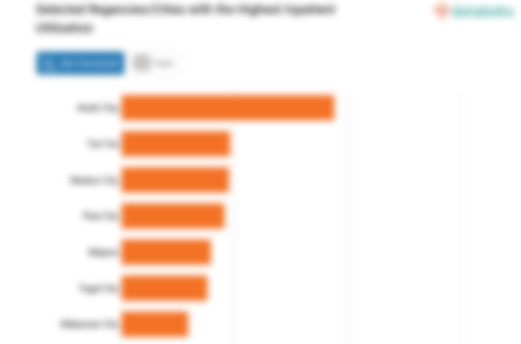 Selected Regencies/Cities with the Highest Inpatient Utilization