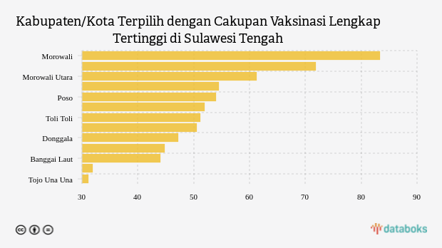 Kabupaten/Kota Terpilih dengan Cakupan Vaksinasi Lengkap Tertinggi di Sulawesi Tengah